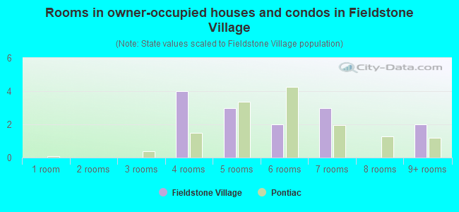 Rooms in owner-occupied houses and condos in Fieldstone Village
