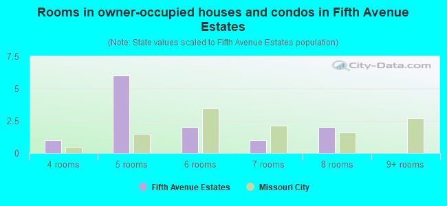 Rooms in owner-occupied houses and condos in Fifth Avenue Estates