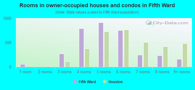 Rooms in owner-occupied houses and condos in Fifth Ward