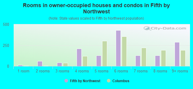 Rooms in owner-occupied houses and condos in Fifth by Northwest