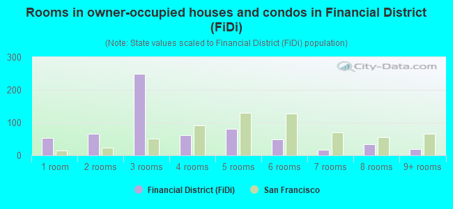 Rooms in owner-occupied houses and condos in Financial District (FiDi)