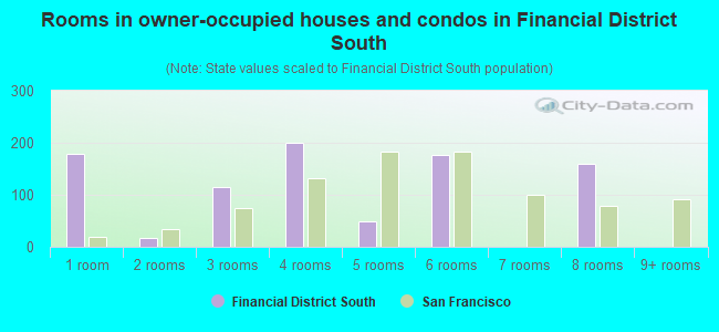 Rooms in owner-occupied houses and condos in Financial District South