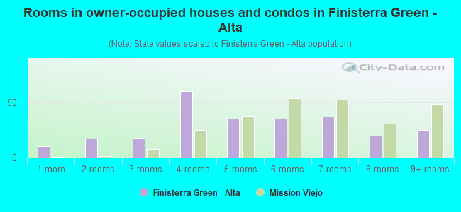 Rooms in owner-occupied houses and condos in Finisterra Green - Alta