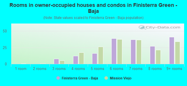 Rooms in owner-occupied houses and condos in Finisterra Green - Baja