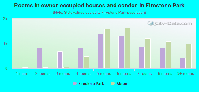 Rooms in owner-occupied houses and condos in Firestone Park