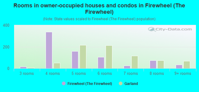 Rooms in owner-occupied houses and condos in Firewheel (The Firewheel)