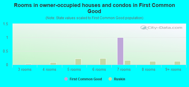Rooms in owner-occupied houses and condos in First Common Good