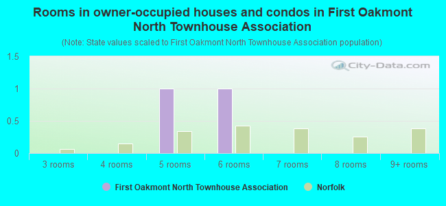 Rooms in owner-occupied houses and condos in First Oakmont North Townhouse Association