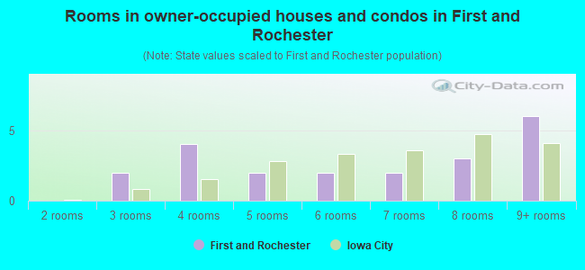 Rooms in owner-occupied houses and condos in First and Rochester