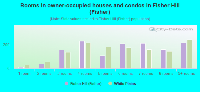 Rooms in owner-occupied houses and condos in Fisher Hill (Fisher)