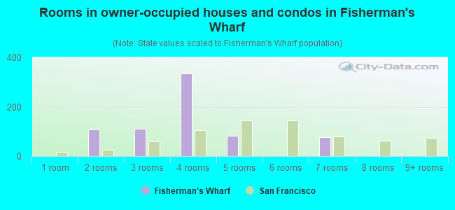 Rooms in owner-occupied houses and condos in Fisherman's Wharf
