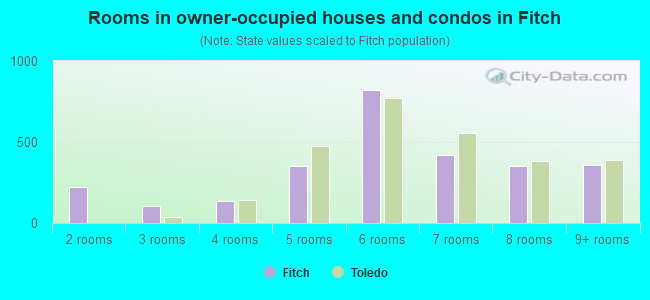Rooms in owner-occupied houses and condos in Fitch