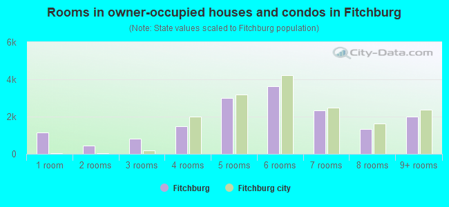 Rooms in owner-occupied houses and condos in Fitchburg