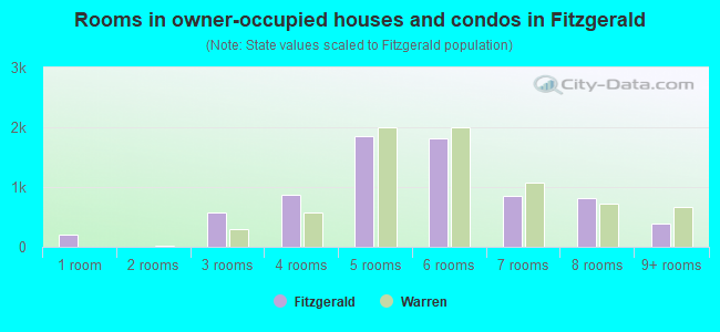 Rooms in owner-occupied houses and condos in Fitzgerald