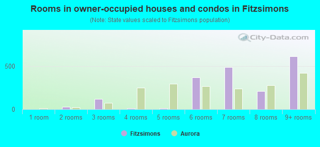 Rooms in owner-occupied houses and condos in Fitzsimons