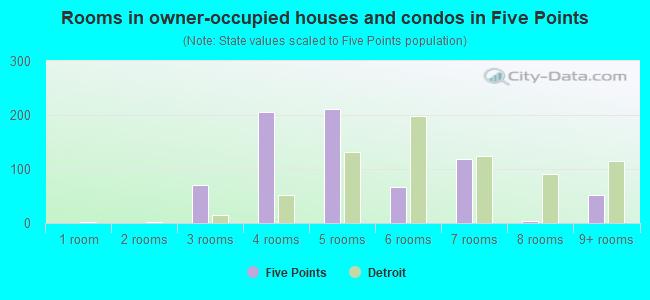 Rooms in owner-occupied houses and condos in Five Points