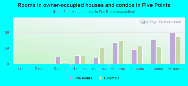 Rooms in owner-occupied houses and condos in Five Points