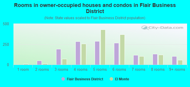 Rooms in owner-occupied houses and condos in Flair Business District