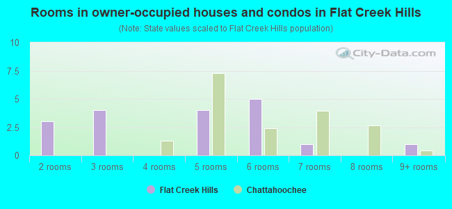 Rooms in owner-occupied houses and condos in Flat Creek Hills
