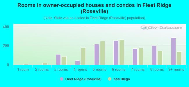 Rooms in owner-occupied houses and condos in Fleet Ridge (Roseville)