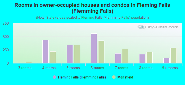 Rooms in owner-occupied houses and condos in Fleming Falls (Flemming Falls)