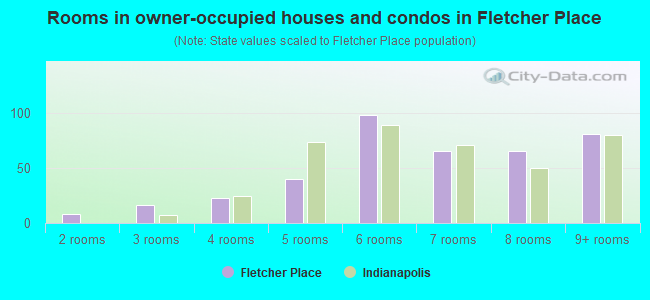 Rooms in owner-occupied houses and condos in Fletcher Place