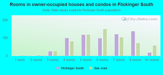 Rooms in owner-occupied houses and condos in Flickinger South