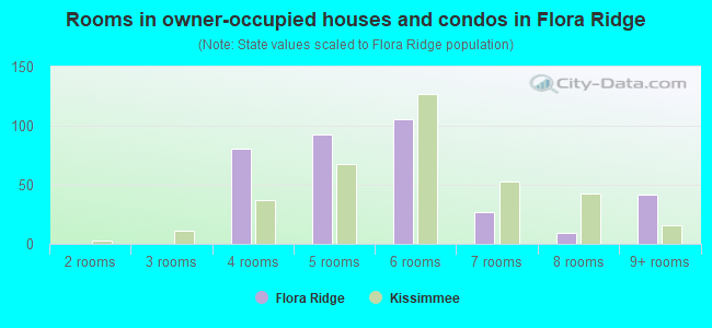 Rooms in owner-occupied houses and condos in Flora Ridge