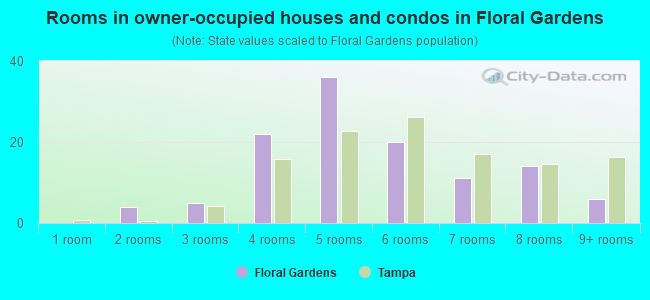 Rooms in owner-occupied houses and condos in Floral Gardens