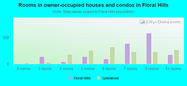 Rooms in owner-occupied houses and condos in Floral Hills