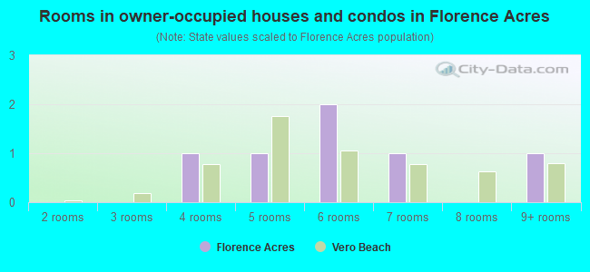 Rooms in owner-occupied houses and condos in Florence Acres