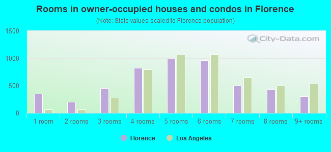 Rooms in owner-occupied houses and condos in Florence