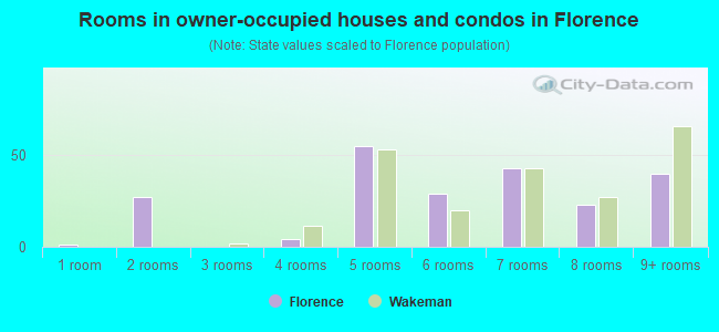 Rooms in owner-occupied houses and condos in Florence