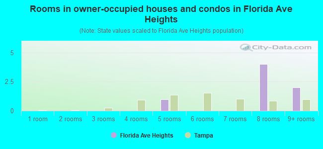 Rooms in owner-occupied houses and condos in Florida Ave Heights