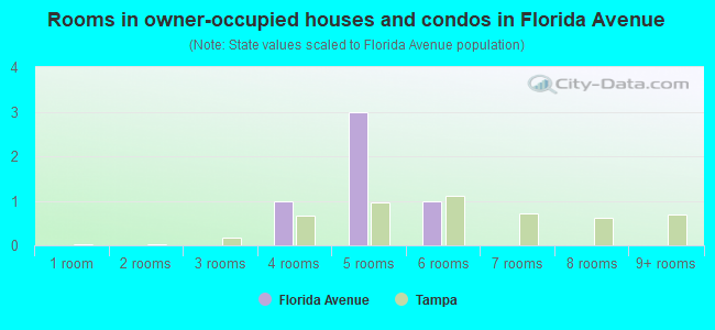Rooms in owner-occupied houses and condos in Florida Avenue