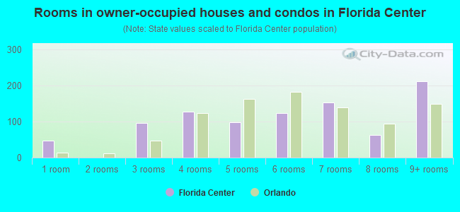Rooms in owner-occupied houses and condos in Florida Center