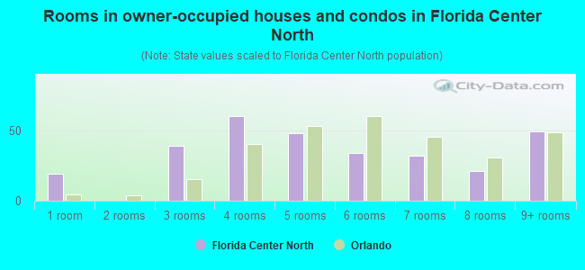 Rooms in owner-occupied houses and condos in Florida Center North