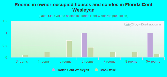 Rooms in owner-occupied houses and condos in Florida Conf Wesleyan