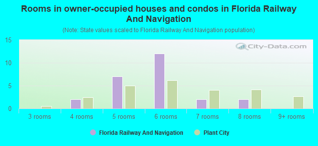 Rooms in owner-occupied houses and condos in Florida Railway And Navigation