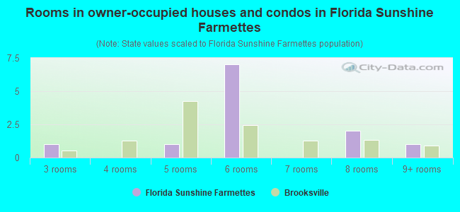 Rooms in owner-occupied houses and condos in Florida Sunshine Farmettes