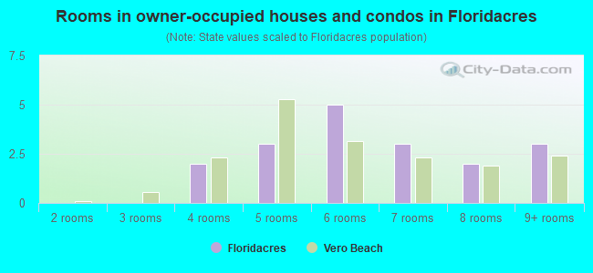Rooms in owner-occupied houses and condos in Floridacres