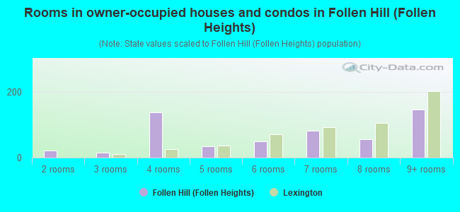 Rooms in owner-occupied houses and condos in Follen Hill (Follen Heights)