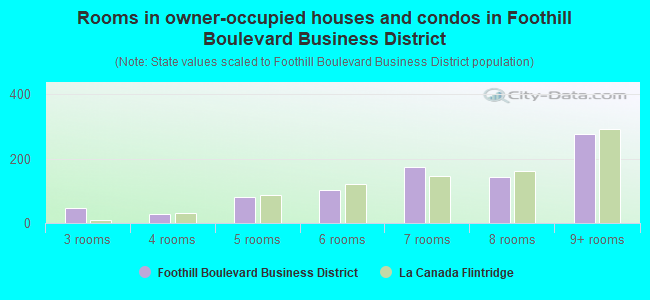 Rooms in owner-occupied houses and condos in Foothill Boulevard Business District