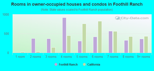 Rooms in owner-occupied houses and condos in Foothill Ranch