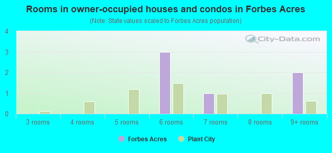 Rooms in owner-occupied houses and condos in Forbes Acres