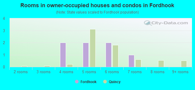 Rooms in owner-occupied houses and condos in Fordhook