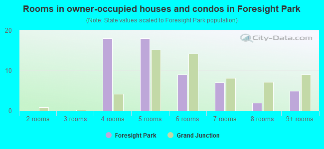 Rooms in owner-occupied houses and condos in Foresight Park