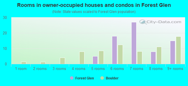 Rooms in owner-occupied houses and condos in Forest Glen