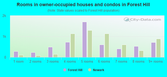 Rooms in owner-occupied houses and condos in Forest Hill