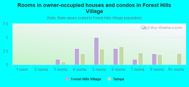 Rooms in owner-occupied houses and condos in Forest Hills Village
